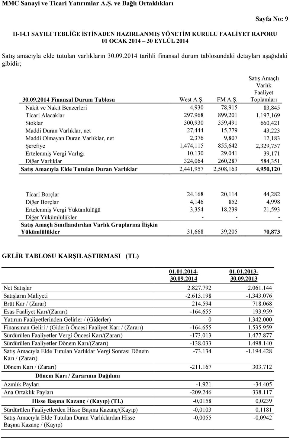 Satış Amaçlı Varlık Faaliyet Toplamları Nakit ve Nakit Benzerleri 4,930 78,915 83,845 Ticari Alacaklar 297,968 899,201 1,197,169 Stoklar 300,930 359,491 660,421 Maddi Duran Varlıklar, net 27,444