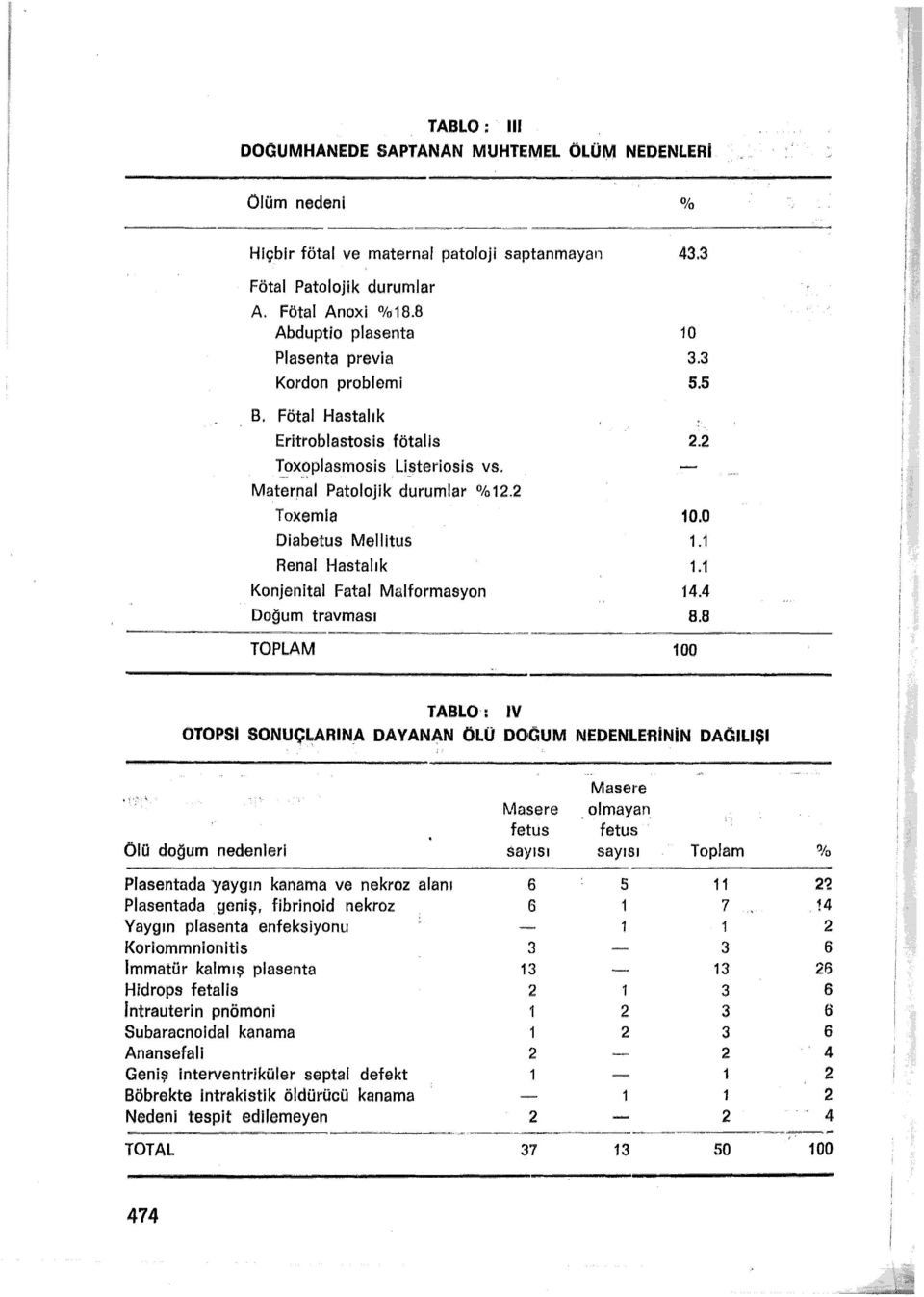 Toxemia Dlabetus Mellitus Aenal Hastalık Konjenital Fatal Malformasyon Doğum travması TOPLAM 10 3.3 5.5. 10.0 1.1 1.1 14.4 B.B OTOPSi SONUÇ~ARIN.A DAYANAN ÖLÜ DOGUM NEDENLERiNİN iv DAGILIŞI +.