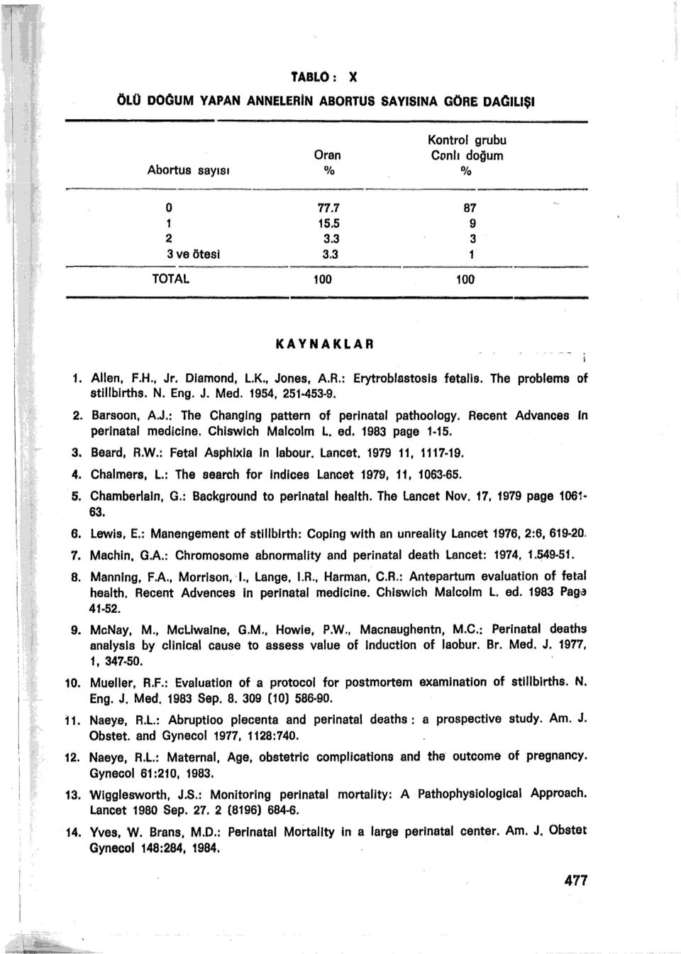 Recent Advances in perinatal mediclne. Chiswlch Malcolm L. ed. 1983 page 1 15. 3. Beard, R.W.: Fetal Asphlxia in labour. Lancet. 1979 11, 1117 19. 4. Chalmers, L.