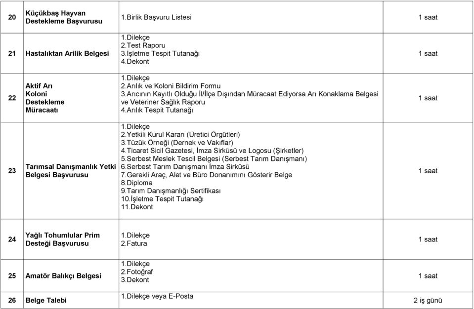 Yetkili Kurul Kararı (Üretici Örgütleri) 3.Tüzük Örneği (Dernek ve Vakıflar) 4.Ticaret Sicil Gazetesi, İmza Sirküsü ve Logosu (Şirketler) 5.Serbest Meslek Tescil Belgesi (Serbest Tarım Danışmanı) 6.