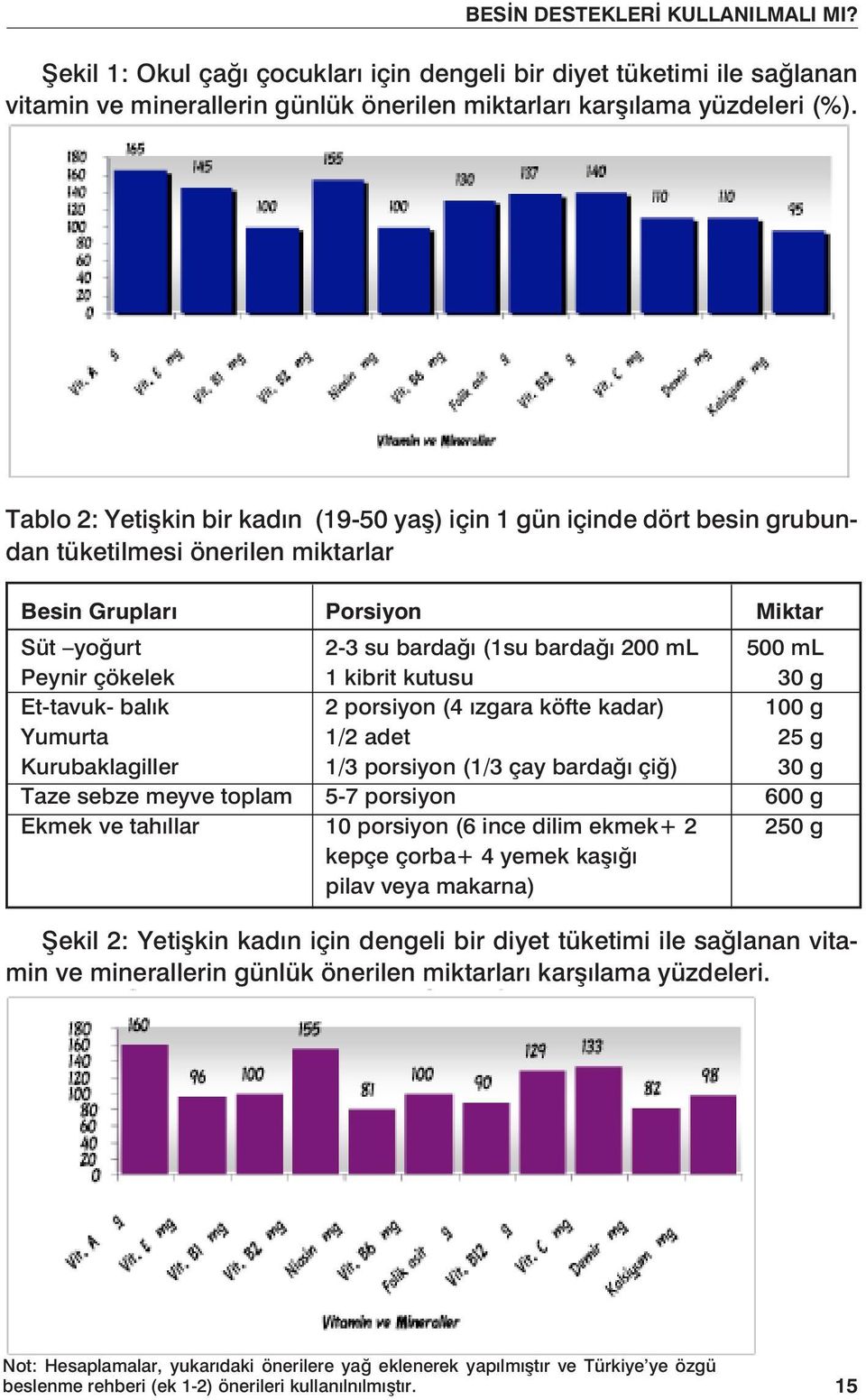 Peynir çökelek 1 kibrit kutusu 30 g Et-tavuk- balık 2 porsiyon (4 ızgara köfte kadar) 100 g Yumurta 1/2 adet 25 g Kurubaklagiller 1/3 porsiyon (1/3 çay bardağı çiğ) 30 g Taze sebze meyve toplam 5-7