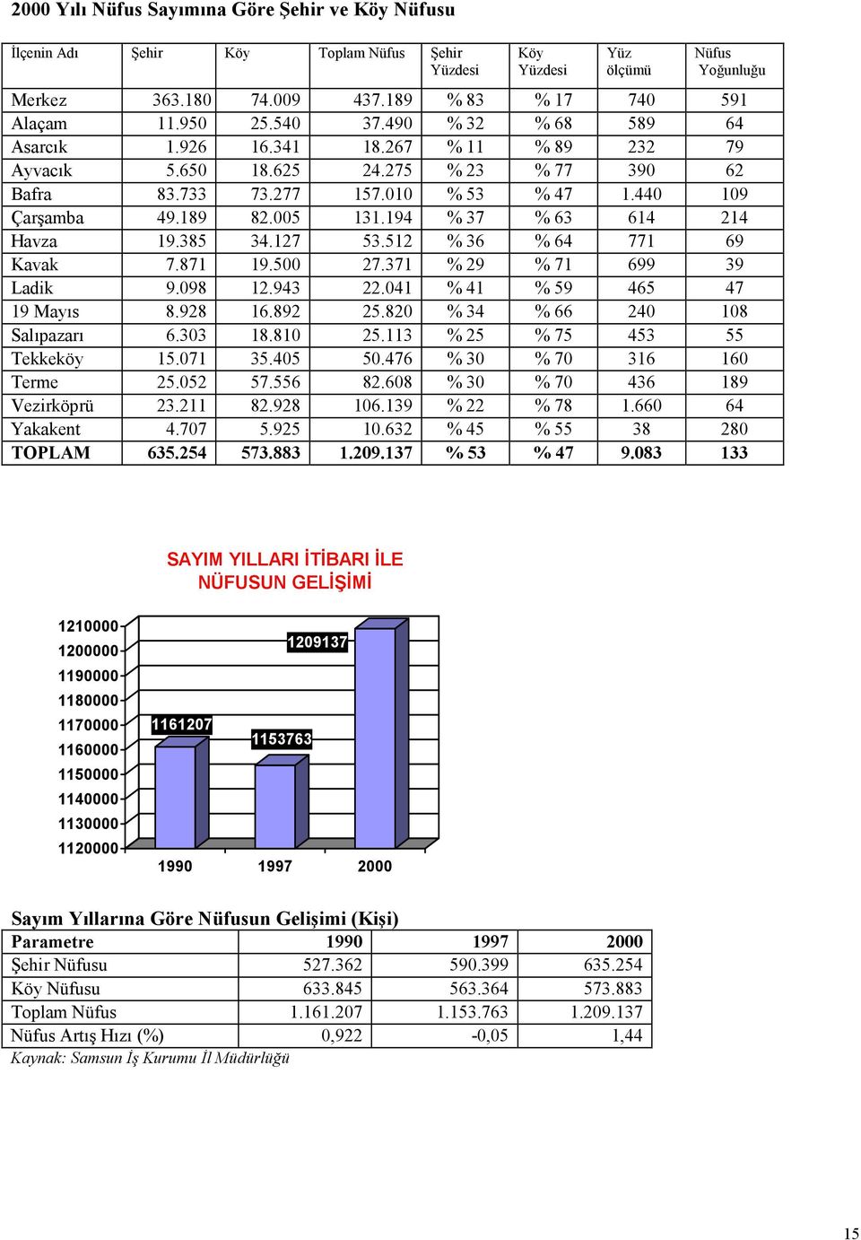 194 % 37 % 63 614 214 Havza 19.385 34.127 53.512 % 36 % 64 771 69 Kavak 7.871 19.500 27.371 % 29 % 71 699 39 Ladik 9.098 12.943 22.041 % 41 % 59 465 47 19 Mayıs 8.928 16.892 25.