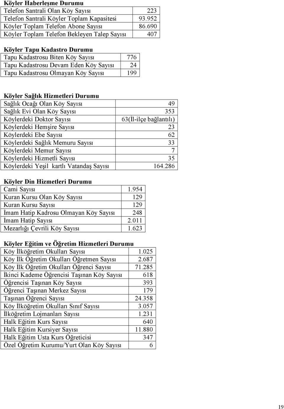 Köyler Sağlık Hizmetleri Durumu Sağlık Ocağı Olan Köy Sayısı 49 Sağlık Evi Olan Köy Sayısı 353 Köylerdeki Doktor Sayısı 63(İl-ilçe bağlantılı) Köylerdeki Hemşire Sayısı 23 Köylerdeki Ebe Sayısı 62