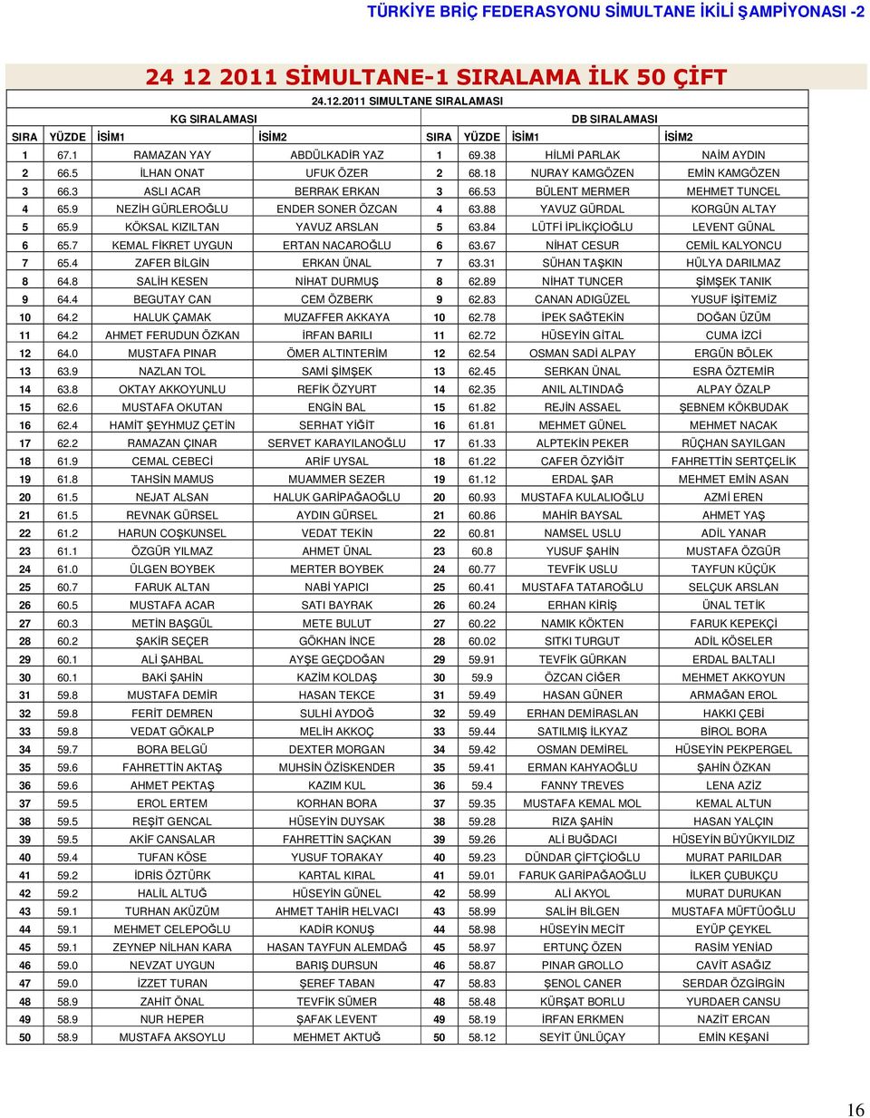 9 NEZİH GÜRLEROĞLU ENER SONER ÖZCAN 4 63.88 YAVUZ GÜRAL KORGÜN ALTAY 5 65.9 KÖKSAL KIZILTAN YAVUZ ARSLAN 5 63.84 LÜTFİ İPLİKÇİOĞLU LEVENT GÜNAL 6 65.7 KEMAL FİKRET UYGUN ERTAN NACAROĞLU 6 63.