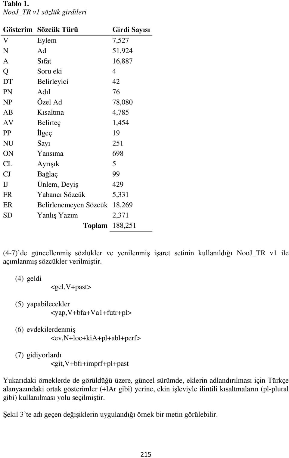 PP İlgeç 19 NU Sayı 251 ON Yansıma 698 CL Ayrışık 5 CJ Bağlaç 99 IJ Ünlem, Deyiş 429 FR Yabancı Sözcük 5,331 ER Belirlenemeyen Sözcük 18,269 SD Yanlış Yazım 2,371 Toplam 188,251 (4-7) de güncellenmiş