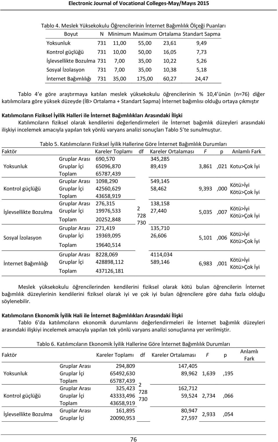 İşlevsellikte Bozulma 731 7,00 35,00 10, 5,6 Sosyal İzolasyon 731 7,00 35,00 10,38 5,18 İnternet Bağımlılığı 731 35,00 175,00 60,7 4,47 Tablo 4 e göre araştırmaya katılan meslek yüksekokulu