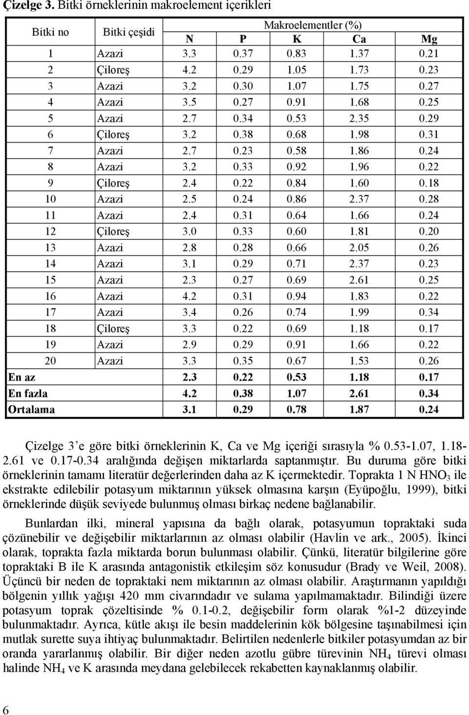 60 0.18 10 Azazi 2.5 0.24 0.86 2.37 0.28 11 Azazi 2.4 0.31 0.64 1.66 0.24 12 Çiloreş 3.0 0.33 0.60 1.81 0.20 13 Azazi 2.8 0.28 0.66 2.05 0.26 14 Azazi 3.1 0.29 0.71 2.37 0.23 15 Azazi 2.3 0.27 0.69 2.