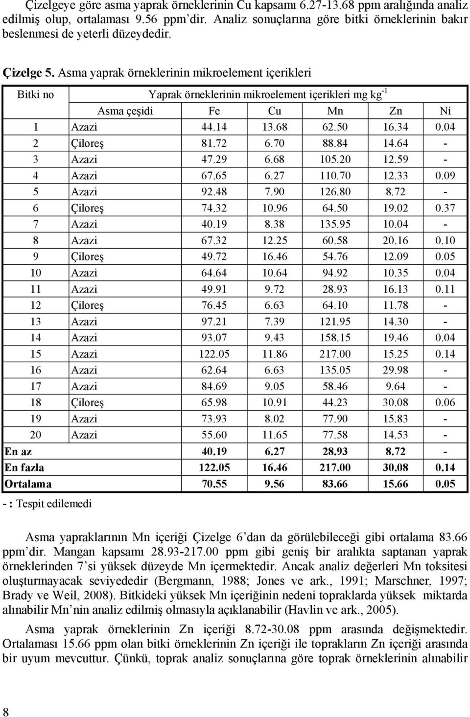 Asma yaprak örneklerinin mikroelement içerikleri Bitki no Yaprak örneklerinin mikroelement içerikleri mg kg -1 Asma çeşidi Fe Cu Mn Zn Ni 1 Azazi 44.14 13.68 62.50 16.34 0.04 2 Çiloreş 81.72 6.70 88.