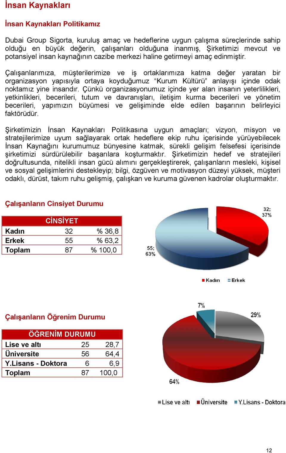 ÇalıĢanlarımıza, müģterilerimize ve iģ ortaklarımıza katma değer yaratan bir organizasyon yapısıyla ortaya koyduğumuz Kurum Kültürü anlayıģı içinde odak noktamız yine insandır.