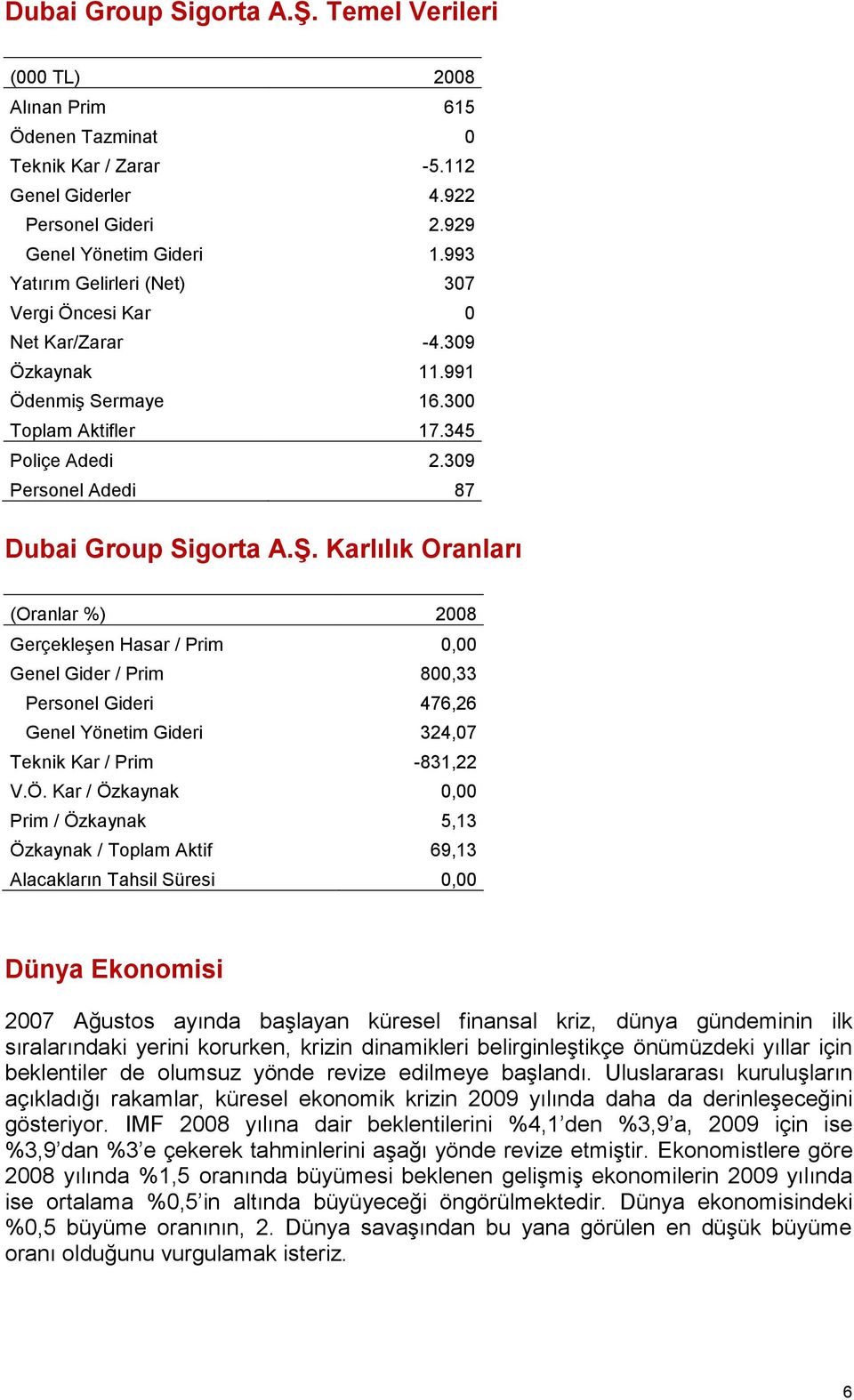 Karlılık Oranları (Oranlar %) 2008 GerçekleĢen Hasar / Prim 0,00 Genel Gider / Prim 800,33 Personel Gideri 476,26 Genel Yönetim Gideri 324,07 Teknik Kar / Prim -831,22 V.Ö.