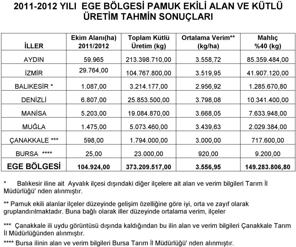 400,00 MANİSA 5.203,00 19.084.870,00 3.668,05 7.633.948,00 MUĞLA 1.475,00 5.073.460,00 3.439,63 2.029.384,00 ÇANAKKALE *** 598,00 1.794.000,00 3.000,00 717.600,00 BURSA **** 25,00 23.000,00 920,00 9.