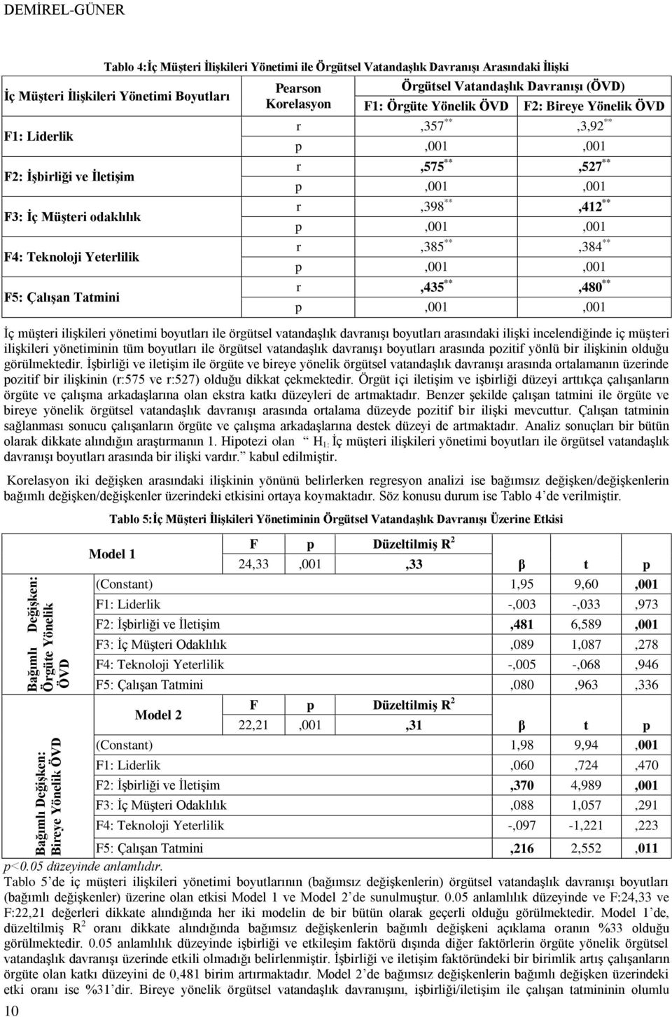 Örgüte Yönelik ÖVD F2: Bireye Yönelik ÖVD r,357 **,3,92 ** p,001,001 r,575 **,527 ** p,001,001 r,398 **,412 ** p,001,001 r,385 **,384 ** p,001,001 r,435 **,480 ** p,001,001 İç müşteri ilişkileri