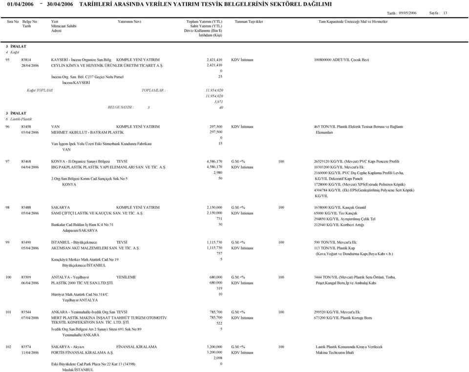 C27 Geçici Nolu Parsel 2 İncesu/KAYSERİ Kağıt TOPLAMI 11,94,2 11,94,2,971 BELGE SAYISI : 4 6 Lastik-Plastik 96 848 VAN 297, 46 TON/YIL Plastik Elektrik Tesisat Borusu ve Bağlantı /4/26 MEHMET AKBULUT