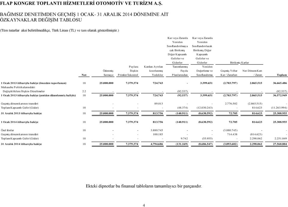 Fayda Planlarından Kar veya Zararda Yeniden Sınıflandırılacak Birikmiş Diğer Kapsamlı Gelirler ve Giderler Yeniden Değerleme ve Sınıflandırma Birikmiş Karlar Geçmiş Yıllar Net Dönem Karı Kar /