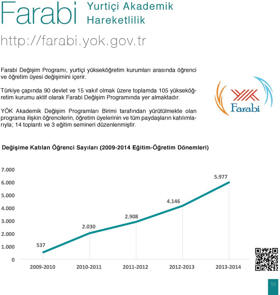 Akademik Hareketlilik Türkiye çapında 90 devlet ve 15 vakıf olmak üzere toplamda 105 yükseköğ- Farabi retim Değişim kurumu Programı, aktif olarak yurtiçi Farabi yükseköğretim Değişim Programında