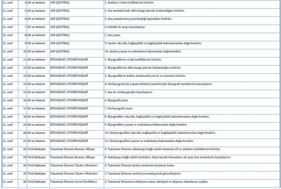 Anıları akıcılık, bağlaşıklık ve bağdaşıklık bakımlarından değerlendirir. 11. sınıf 10 Dil ve Anlatım ANI (HATIRA) 10. Anıları yazım ve noktalama bakımından değerlendirir. 11. sınıf 11 Dil ve Anlatım BİYOGRAFİ, OTOBİYOGRAFİ 1.