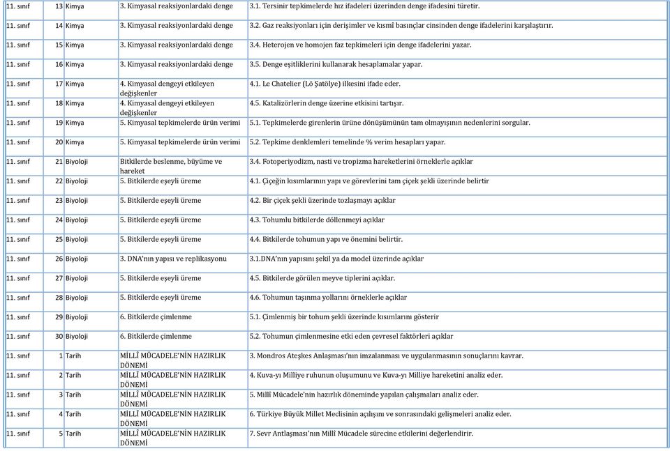 Heterojen ve homojen faz tepkimeleri için denge ifadelerini yazar. 11. sınıf 16 Kimya 3. Kimyasal reaksiyonlardaki denge 3.5. Denge eşitliklerini kullanarak hesaplamalar yapar. 11. sınıf 17 Kimya 4.