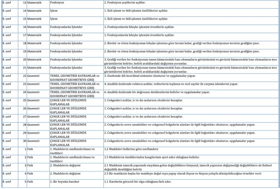 Fonksiyonlarda bileşke işlemini örneklerle açıklar. 9. sınıf 18 Matematik Fonksiyonlarda İşlemler 2.