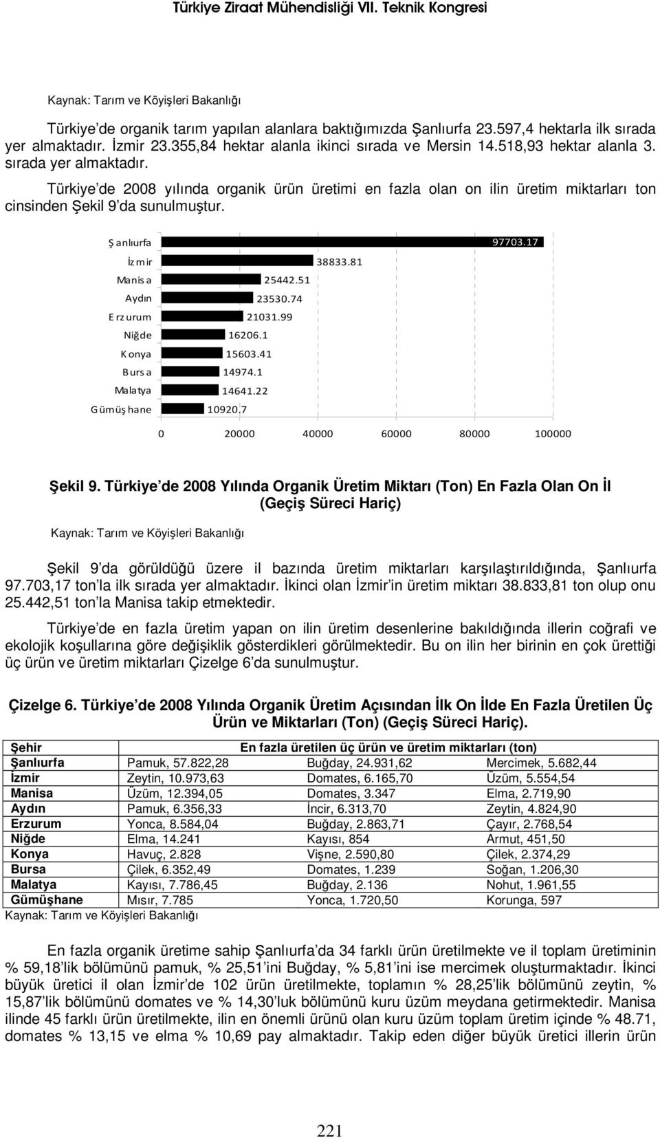 Şanlıurfa İzmir Manis a Aydın Erzurum Niğde Konya Bursa Malatya Gümüş hane 25442.51 23530.74 21031.99 16206.1 15603.41 14974.1 14641.22 10920.7 38833.81 97703.