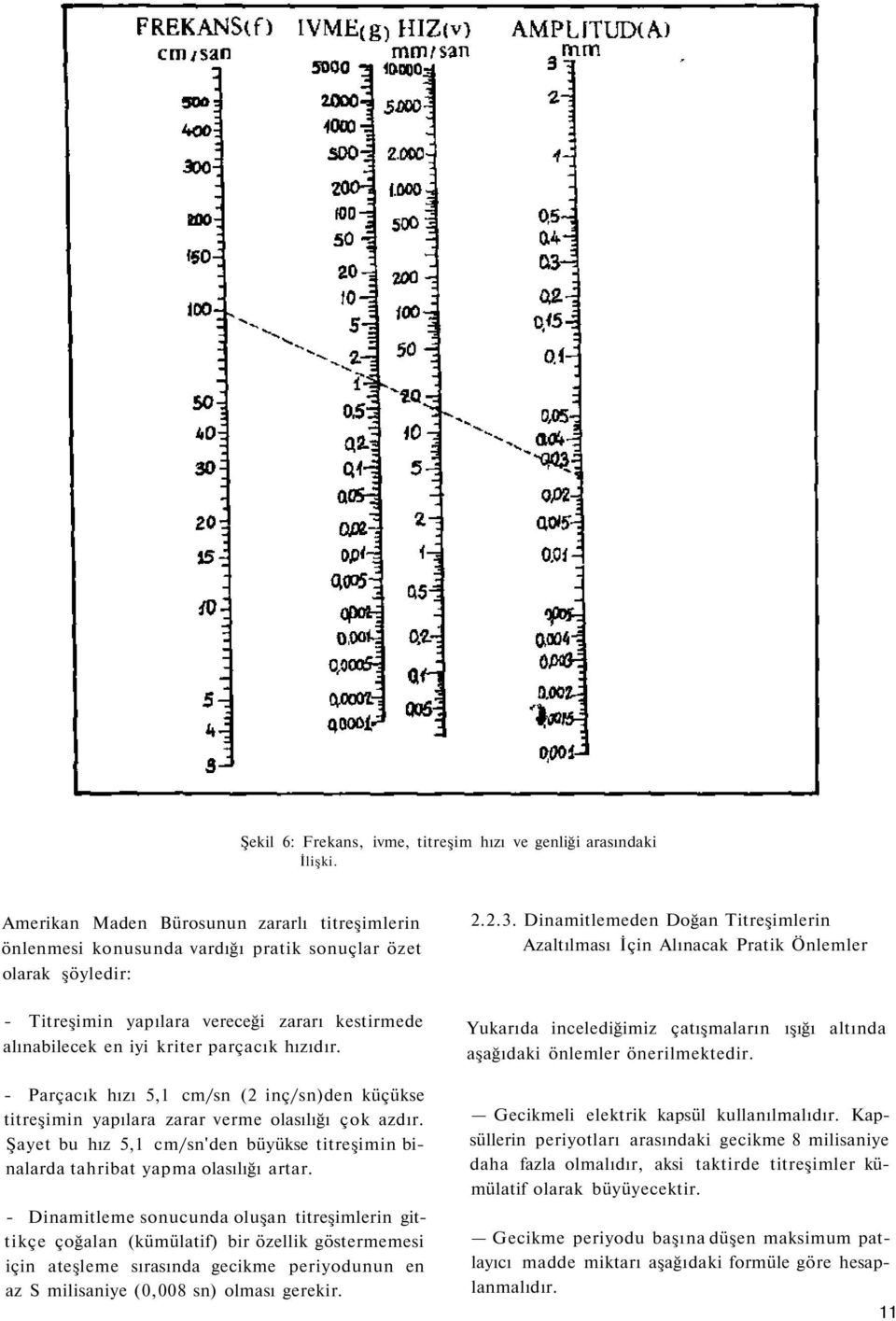 - Parçacık hızı 5,1 cm/sn (2 inç/sn)den küçükse titreşimin yapılara zarar verme olasılığı çok azdır. Şayet bu hız 5,1 cm/sn'den büyükse titreşimin binalarda tahribat yapma olasılığı artar.