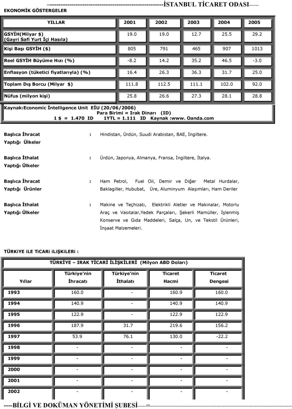 5 111.1 102.0 92.0 Nüfus (milyon kişi) 25.8 26.6 27.3 28.1 28.8 Kaynak:Economic İntelligence Unit EİU (20/06/2006) Para Birimi = Irak Dinarı (ID) 1 $ = 1.470 ID 1YTL = 1.111 ID Kaynak :www. Oanda.