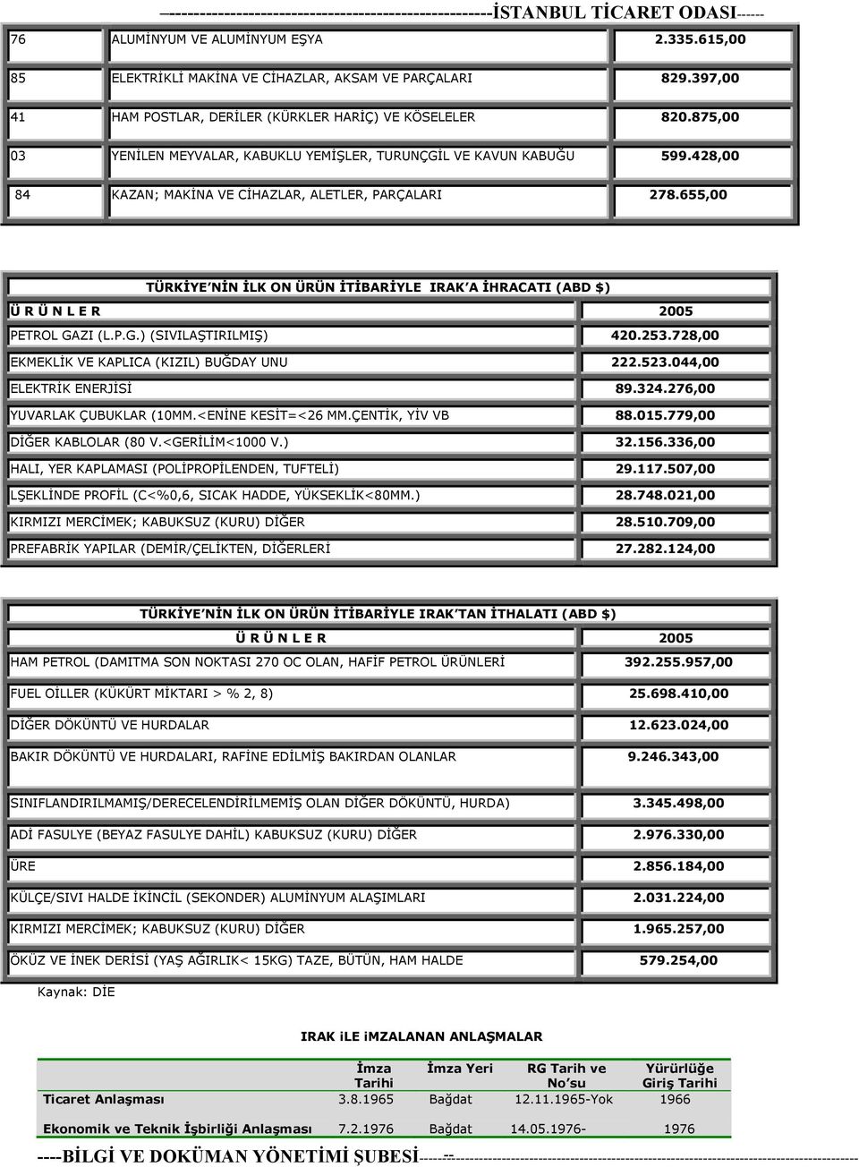 655,00 TÜRKİYE NİN İLK ON ÜRÜN İTİBARİYLE IRAK A İHRACATI (ABD $) Ü R Ü N L E R 2005 PETROL GAZI (L.P.G.) (SIVILAŞTIRILMIŞ) 420.253.728,00 EKMEKLİK VE KAPLICA (KIZIL) BUĞDAY UNU 222.523.