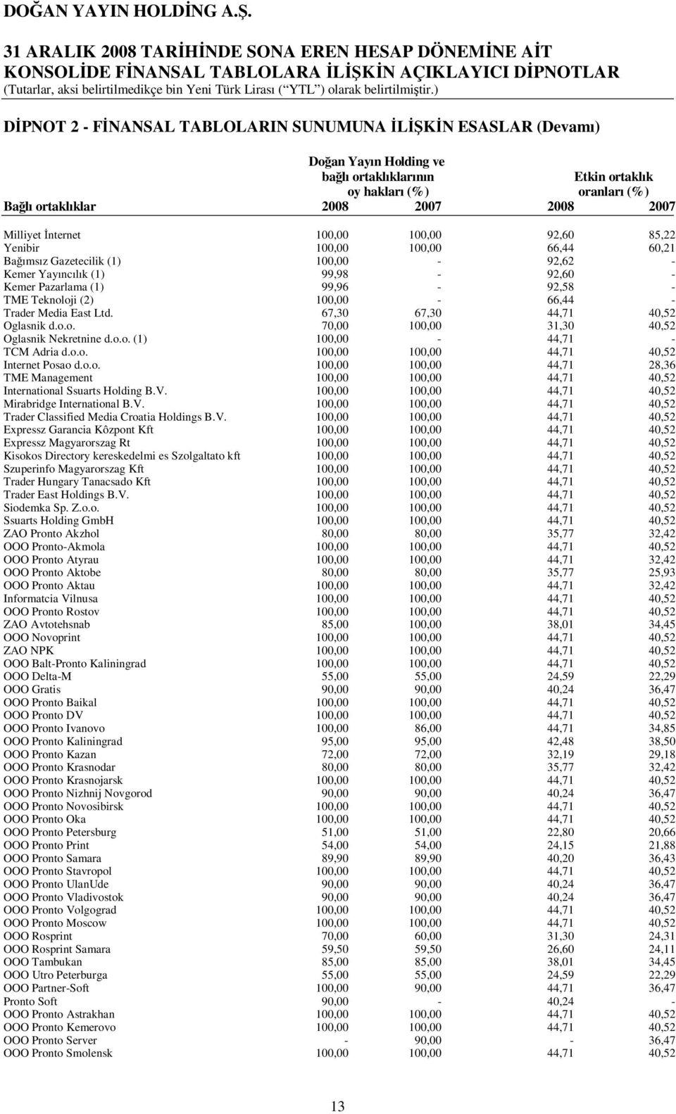 100,00-66,44 - Trader Media East Ltd. 67,30 67,30 44,71 40,52 Oglasnik d.o.o. 70,00 100,00 31,30 40,52 Oglasnik Nekretnine d.o.o. (1) 100,00-44,71 - TCM Adria d.o.o. 100,00 100,00 44,71 40,52 Internet Posao d.