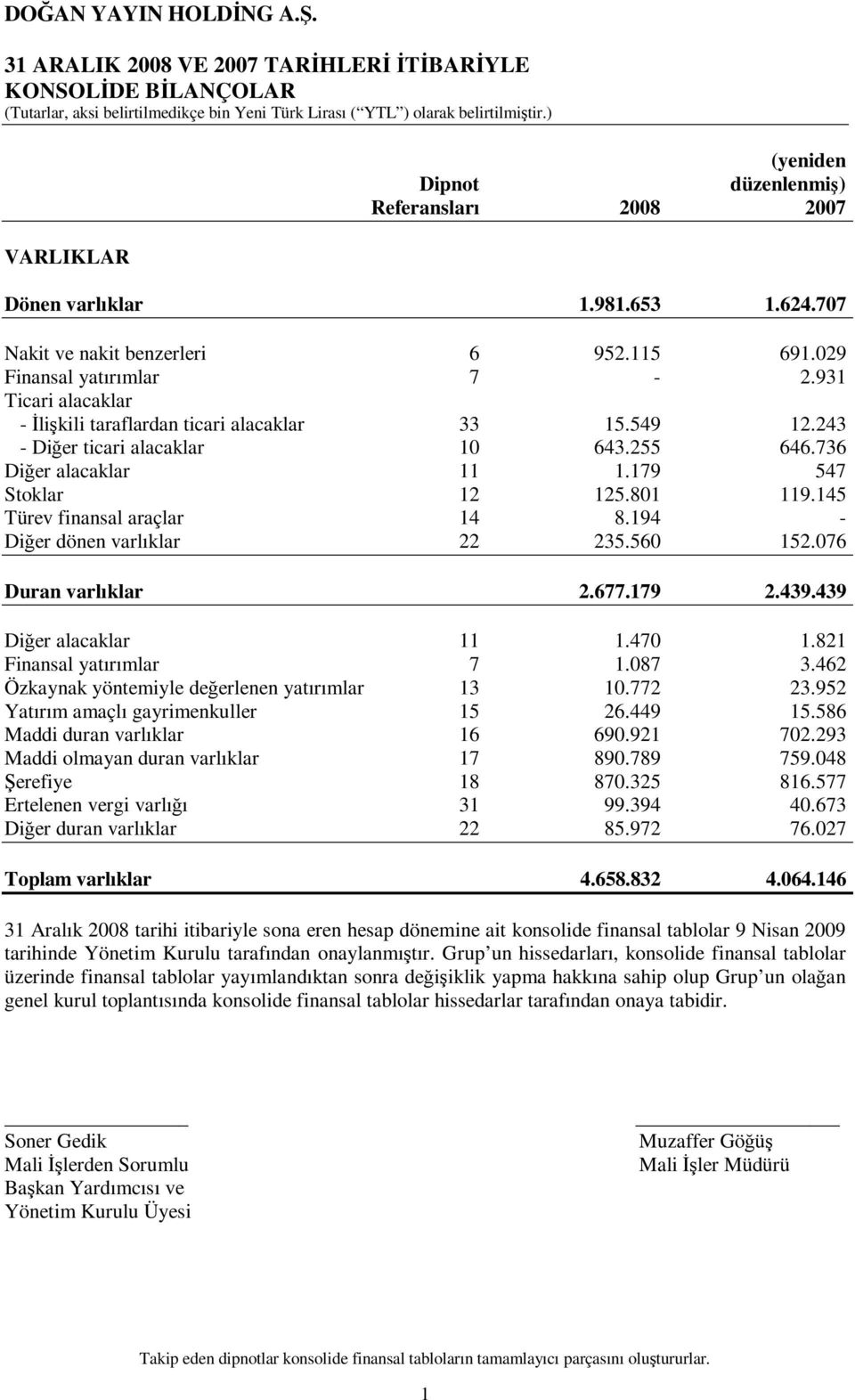 179 547 Stoklar 12 125.801 119.145 Türev finansal araçlar 14 8.194 - Diğer dönen varlıklar 22 235.560 152.076 Duran varlıklar 2.677.179 2.439.439 Diğer alacaklar 11 1.470 1.