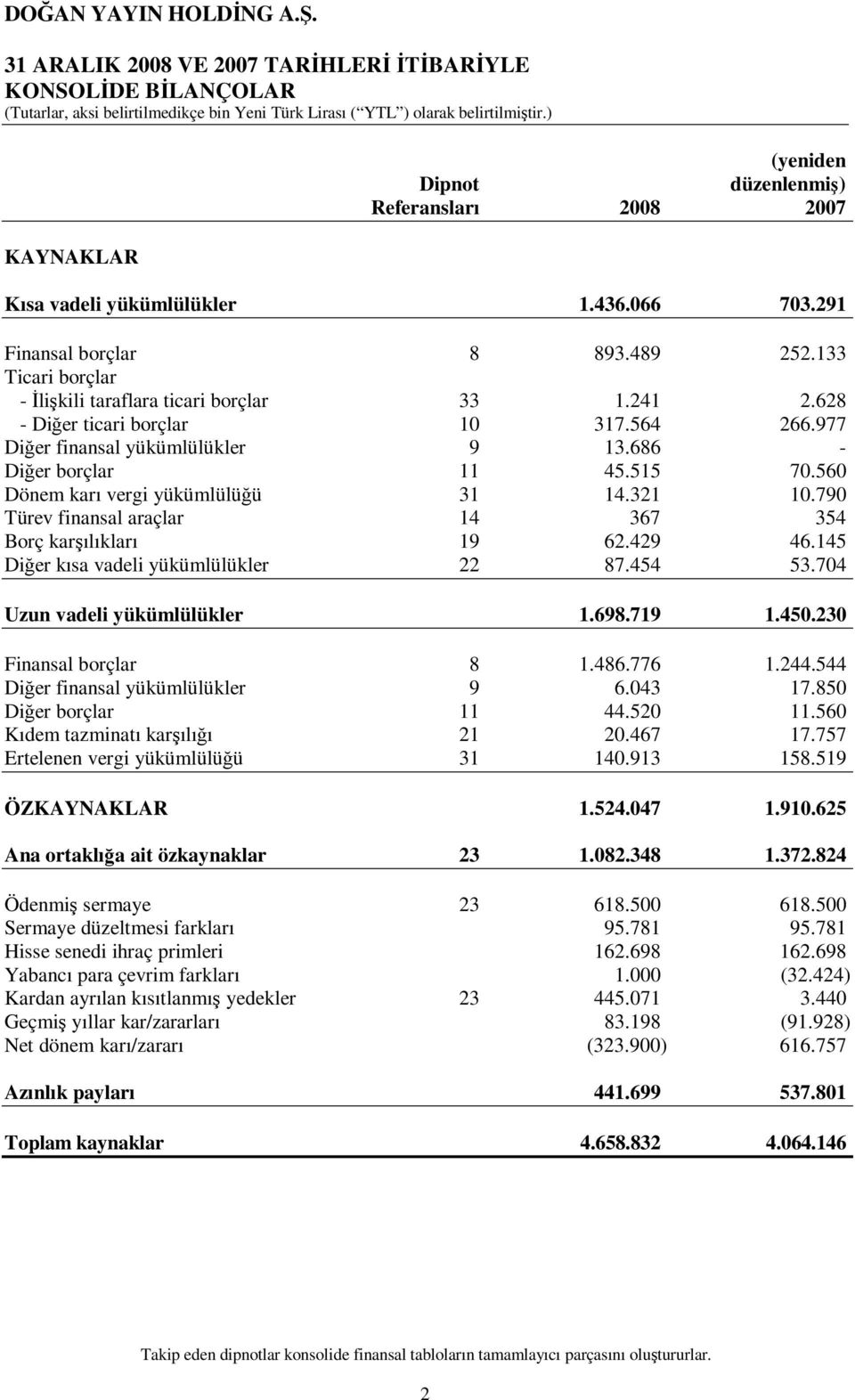 560 Dönem karı vergi yükümlülüğü 31 14.321 10.790 Türev finansal araçlar 14 367 354 Borç karşılıkları 19 62.429 46.145 Diğer kısa vadeli yükümlülükler 22 87.454 53.704 Uzun vadeli yükümlülükler 1.698.