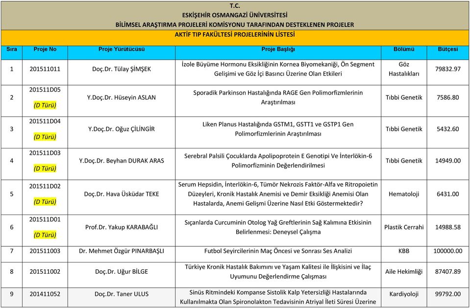 97 2 201511D05 Y.Doç.Dr. Hüseyin ASLAN Sporadik Parkinson Hastalığında RAGE Gen Polimorfizmlerinin Araştırılması Tıbbi Genetik 7586.80 3 201511D04 Y.Doç.Dr. Oğuz ÇİLİNGİR Liken Planus Hastalığında GSTM1, GSTT1 ve GSTP1 Gen Polimorfizmlerinin Araştırılması Tıbbi Genetik 5432.