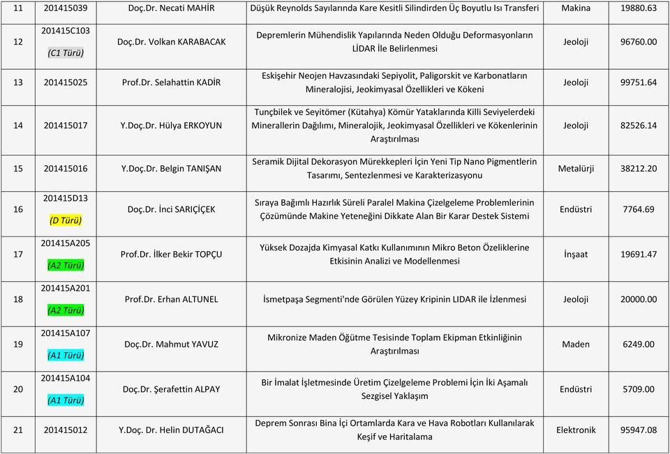 Selahattin KADİR 14 201415017 Y.Doç.Dr.