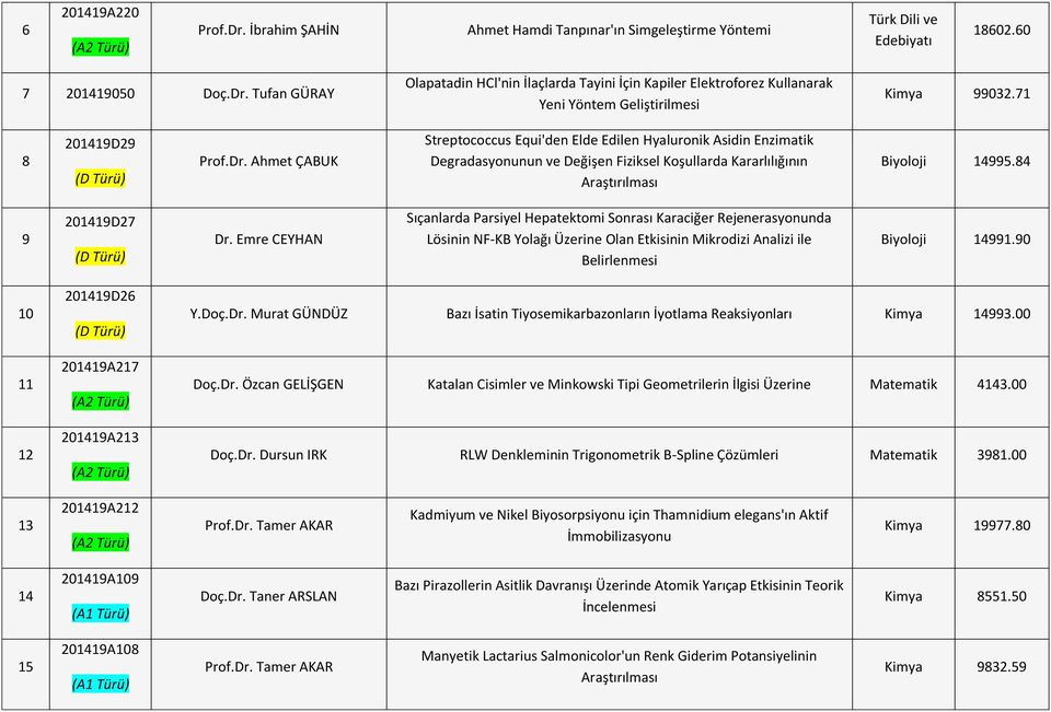 84 9 201419D27 Dr. Emre CEYHAN Sıçanlarda Parsiyel Hepatektomi Sonrası Karaciğer Rejenerasyonunda Lösinin NF-KB Yolağı Üzerine Olan Etkisinin Mikrodizi Analizi ile Belirlenmesi Biyoloji 14991.