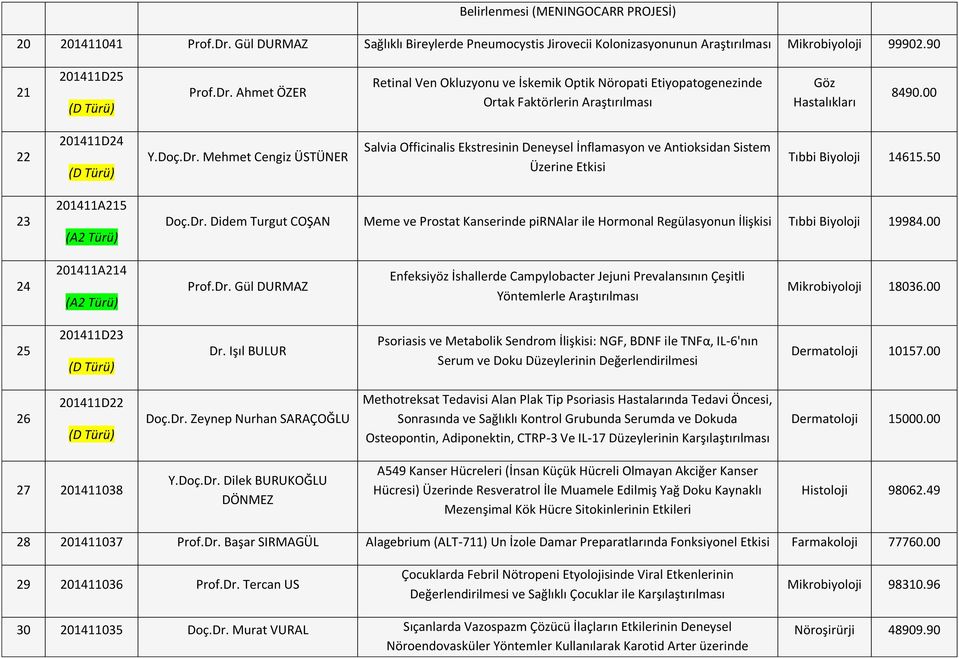 00 24 201411A214 Prof.Dr. Gül DURMAZ Enfeksiyöz İshallerde Campylobacter Jejuni Prevalansının Çeşitli Yöntemlerle Araştırılması Mikrobiyoloji 18036.00 25 201411D23 Dr.