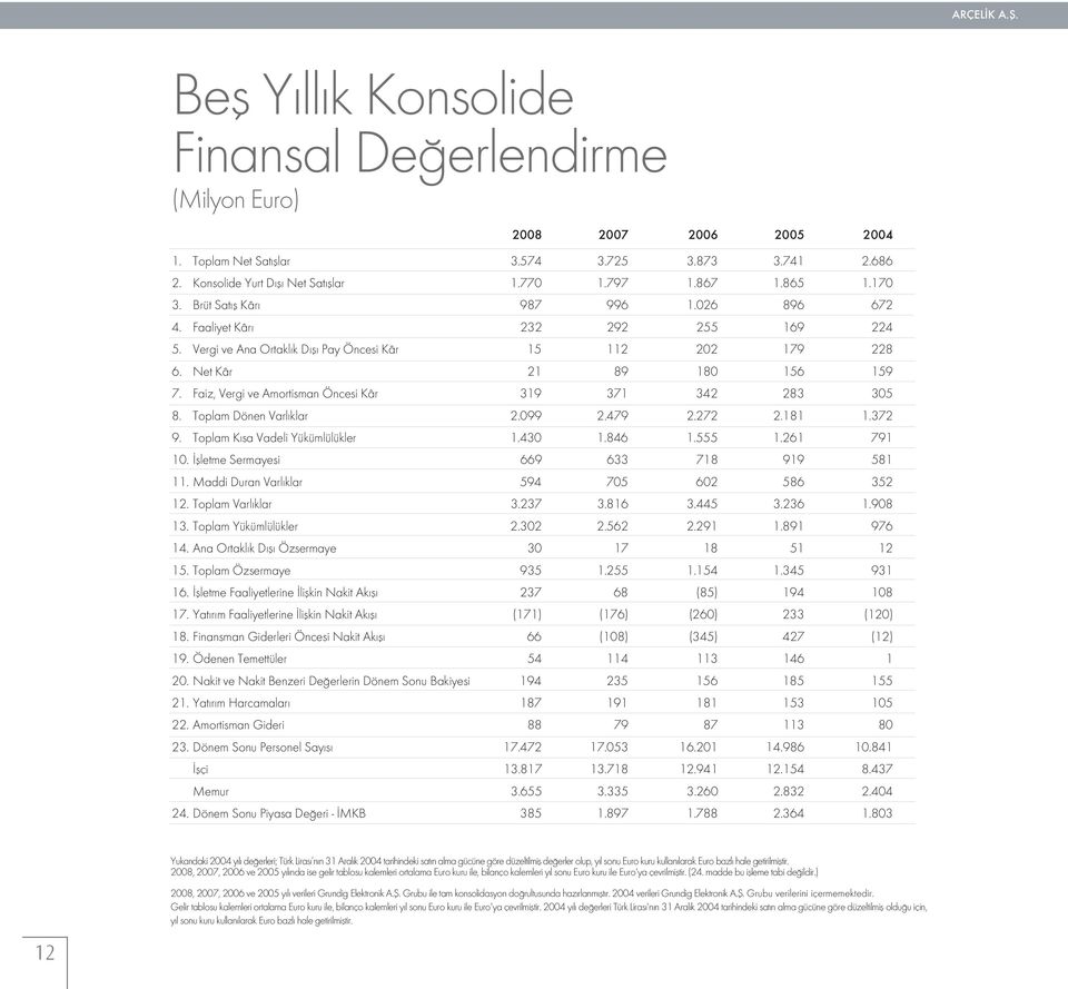 Faiz, Vergi ve Amortisman Öncesi Kâr 319 371 342 283 305 8. Toplam Dönen Varl klar 2.099 2.479 2.272 2.181 1.372 9. Toplam K sa Vadeli Yükümlülükler 1.430 1.846 1.555 1.261 791 10.