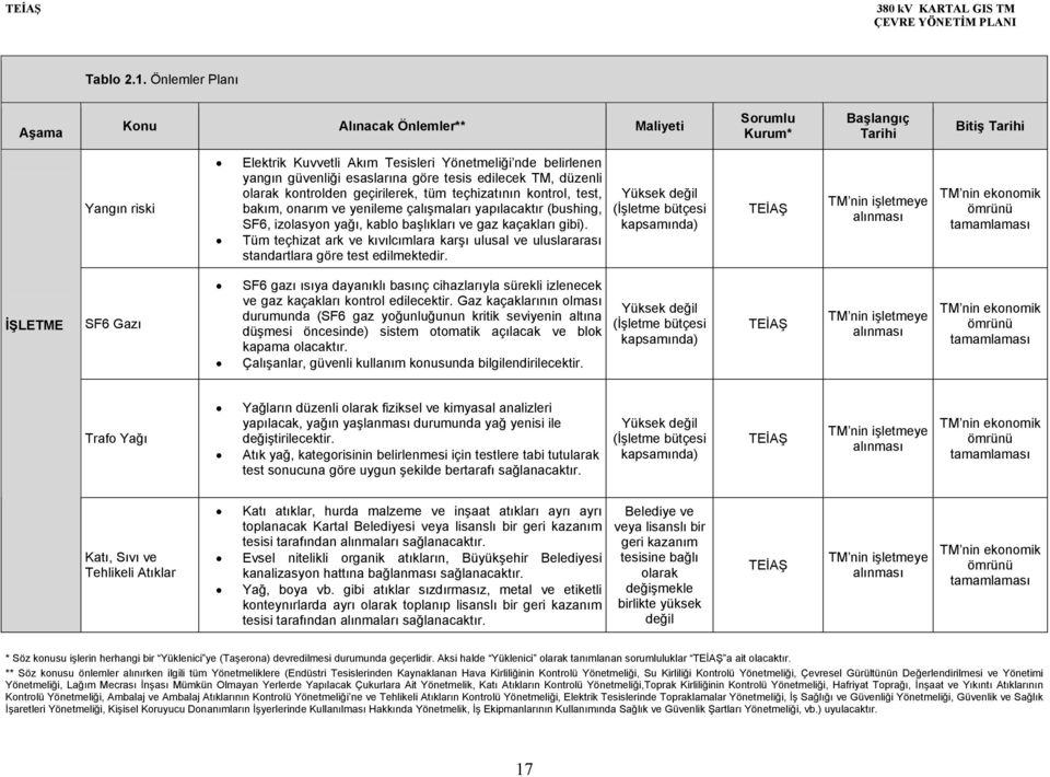 esaslarına göre tesis edilecek TM, düzenli olarak kontrolden geçirilerek, tüm teçhizatının kontrol, test, bakım, onarım ve yenileme çalışmaları yapılacaktır (bushing, SF6, izolasyon yağı, kablo