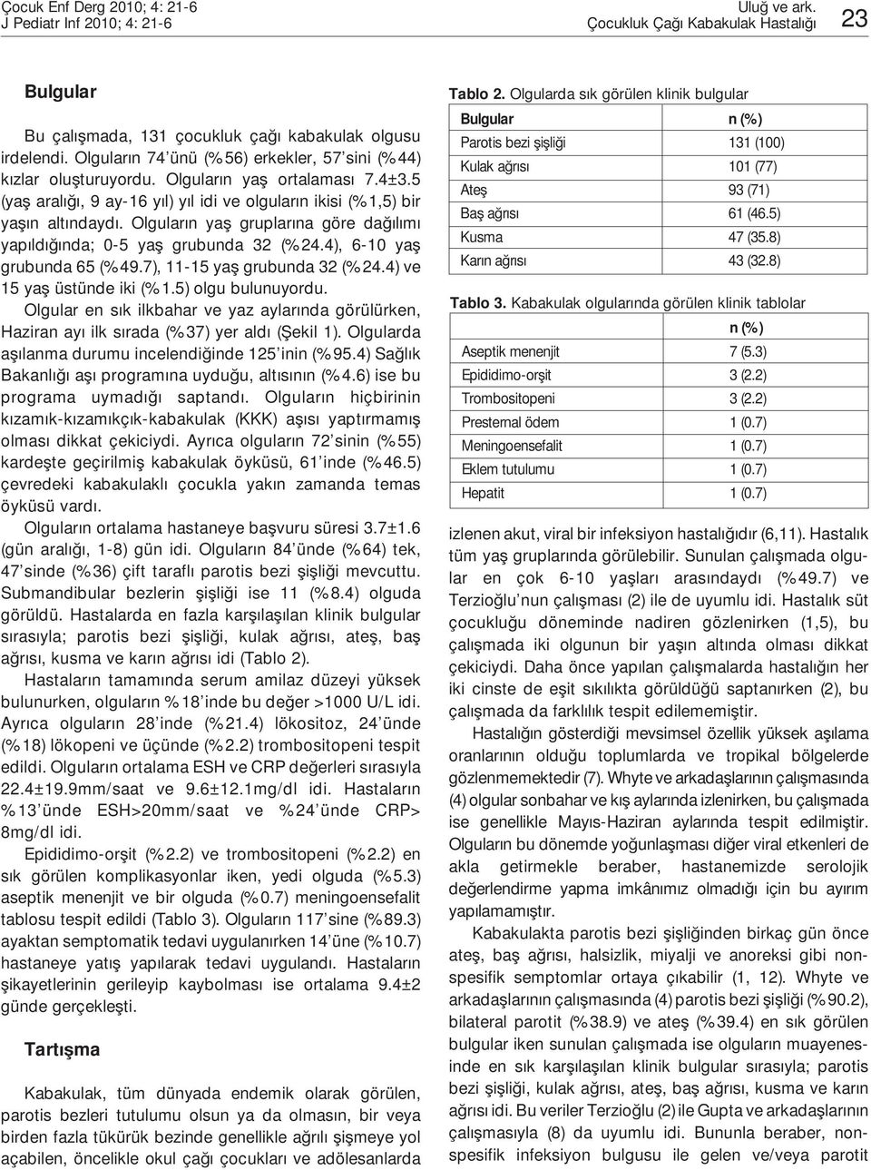 Olgular n ya gruplar na göre da l m yap ld nda; 0-5 ya grubunda 32 (%24.4), 6-10 ya grubunda 65 (%49.7), 11-15 ya grubunda 32 (%24.4) ve 15 ya üstünde iki (%1.5) olgu bulunuyordu.