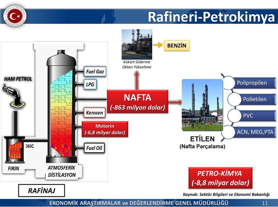 ETİLEN (Nafta Parçalama) Polietilen PVC ACN, MEG,PTA RAFİNAJ