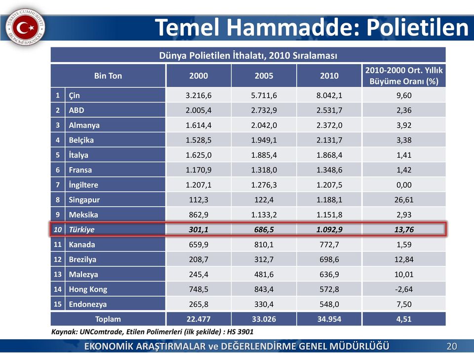 885,4 1.868,4 1,41 6 Fransa 1.170,9 1.318,0 1.348,6 1,42 7 İngiltere 1.207,1 1.276,3 1.207,5 0,00 8 Singapur 112,3 122,4 1.188,1 26,61 9 Meksika 862,9 1.133,2 1.