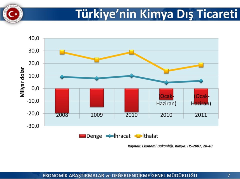 (Ocak- Haziran) 2008 2009 2010 2010 2011 Denge