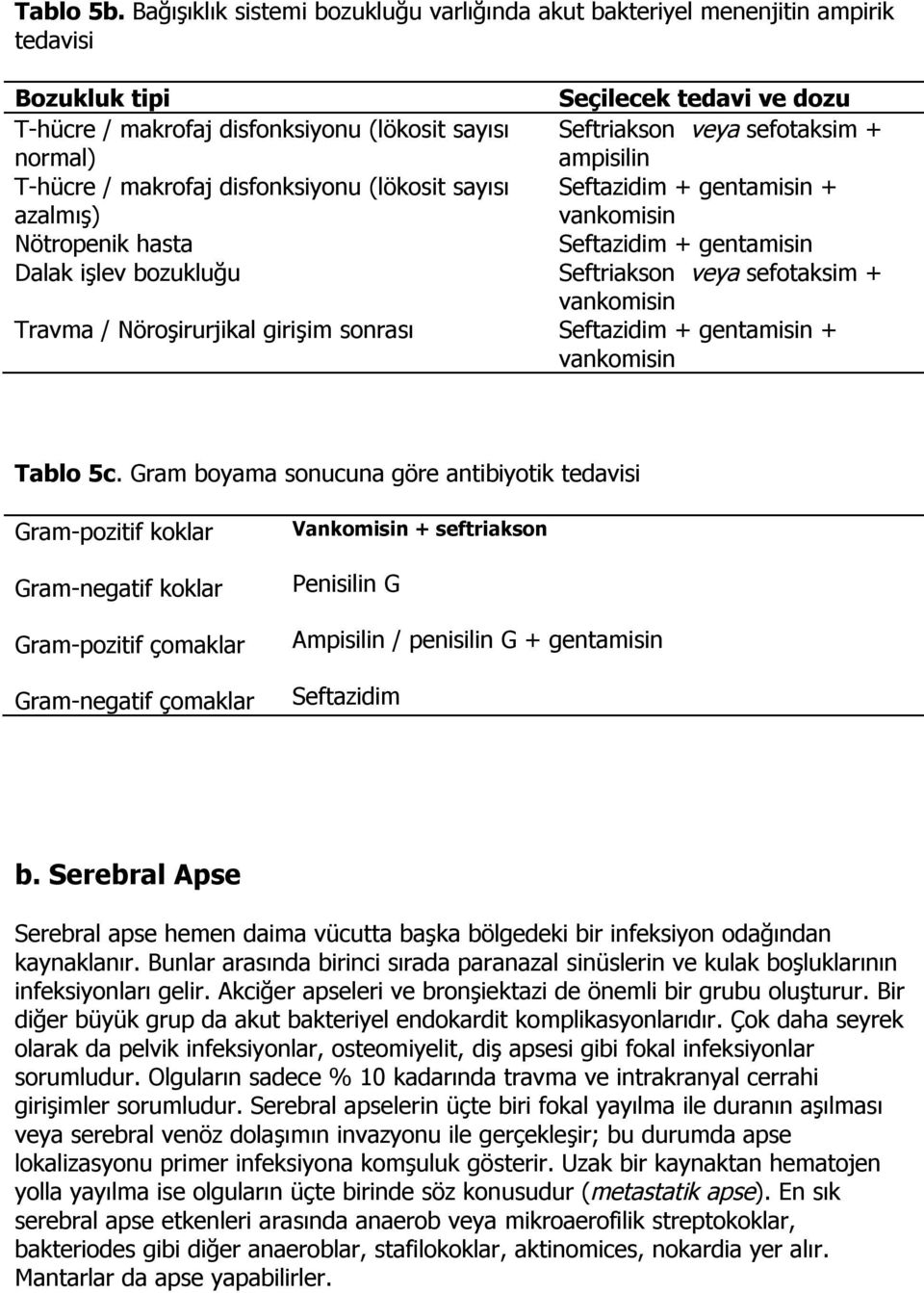 + normal) ampisilin T-hücre / makrofaj disfonksiyonu (lökosit sayısı Seftazidim + gentamisin + azalmış) vankomisin Nötropenik hasta Seftazidim + gentamisin Dalak işlev bozukluğu Seftriakson veya