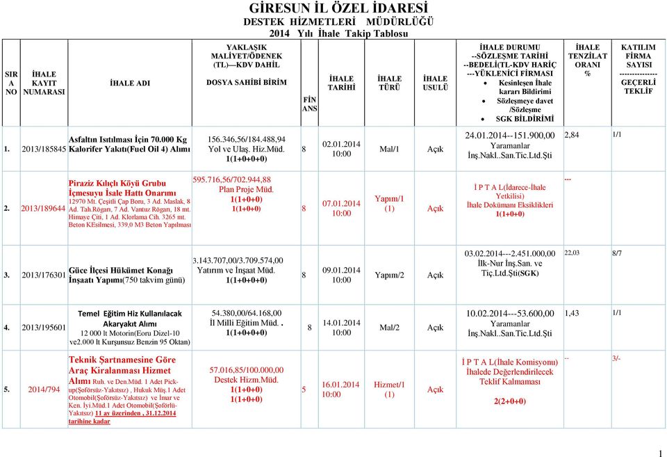 KATILIM FĠRMA SAYISI GEÇERLĠ TEKLĠF 1. 2013/14 Asfaltın Isıtılması Ġçin 70.000 Kg Kalorifer Yakıtı(Fuel Oil 4) Alımı 16.346,6/14.4,94 1(1+0+0+0) 02.01.2014 Mal/1 24.01.201411.900,00 Yaramanlar ĠnĢ.