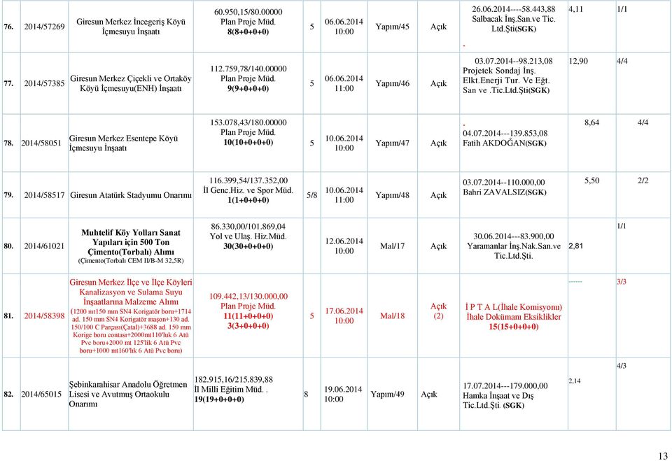 ġti(sgk) 12,90 4/4 7. 2014/01 Giresun Merkez Esentepe Köyü Ġçmesuyu ĠnĢaatı 13.07,43/10.00000 10(10+0+0+0) 10.06.2014 Yapım/47 04.07.2014139.3,0 Fatih AKDOĞAN(SGK),64 4/4 79.