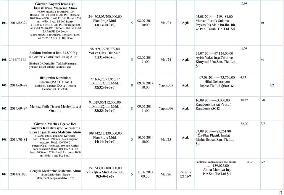30,0/290.000,00 13(13+0+0+0) 0.07.2014 Mal/23 0.0.2014219.44,00 Mercan Plastik Sulama PeyzaĢ ĠnĢ.Malz Ġm.Ġhr. Ġth. ve Paz. Taaah. Tic. Ltd. ġti. 10,16 6/6 10. 2014/7314 Asfaltın Isıtılması Ġçin 23.