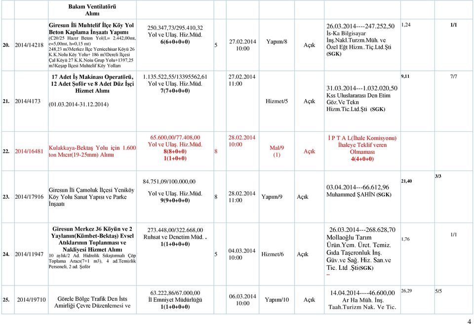 410,32 6(6+0+0+0) 27.02.2014 Yapım/ 26.03.2014247.22,0 ĠsKa Bilgisayar ĠnĢ.Nakl.Turzm.Müh. ve Özel Eğt Hizm..Tiç.Ltd.ġti (SGK) 1,24 21.