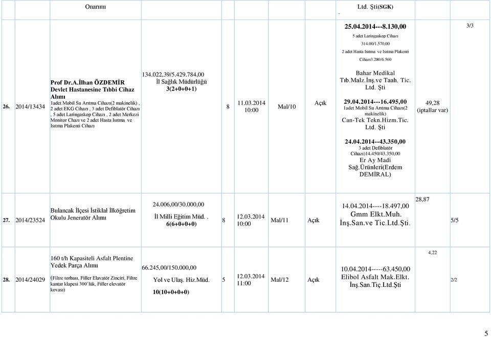 adet Hasta Isıtma ve Isıtma Plakenti Cihazı 134.022,39/.429.74,00 3(2+0+0+1) 11.03.2014 Mal/10 Bahar Medikal Tıb.Malz.ĠnĢ.ve Taah. Tic. Ltd. ġti 29.04.201416.