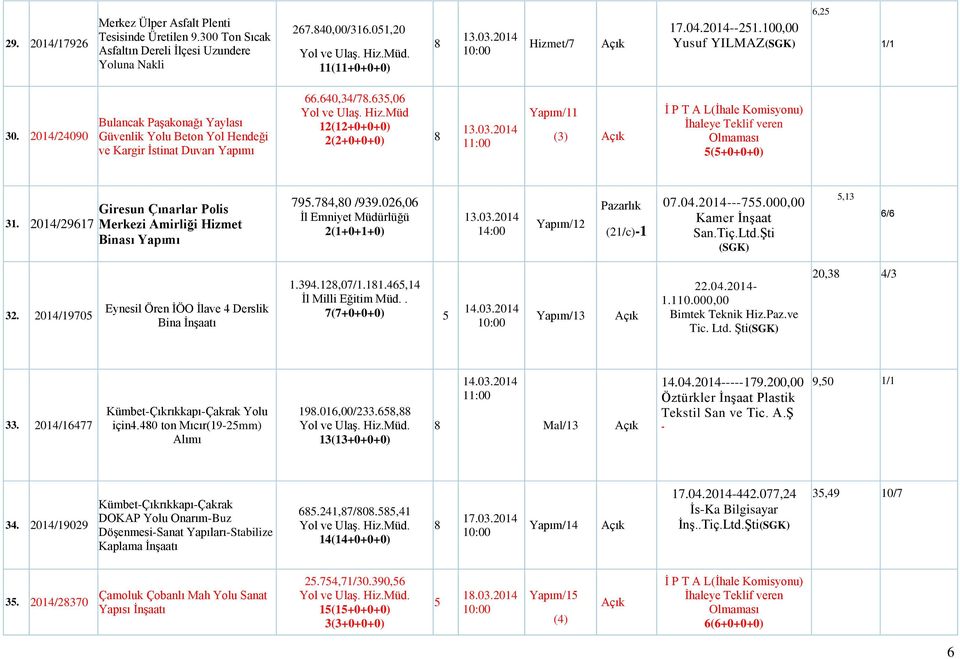 Müd 12(12+0+0+0) 2(2+0+0+0) 13.03.2014 Yapım/11 (3) Ġhaleye Teklif veren Olmaması (+0+0+0) 31. 2014/29617 Giresun Çınarlar Polis Merkezi Amirliği Hizmet Binası Yapımı 79.74,0 /939.