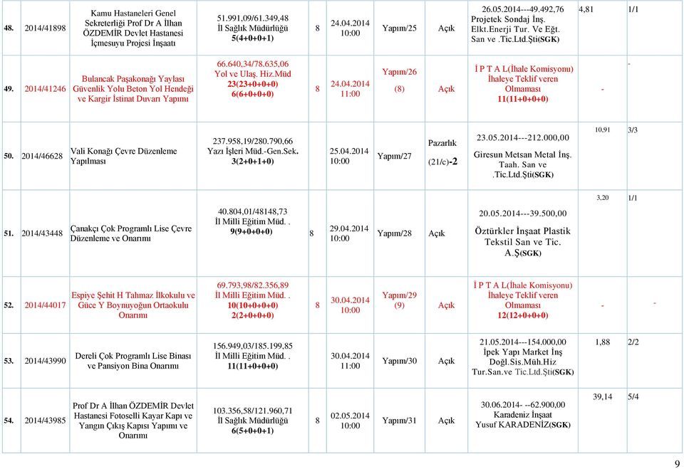 Müd 23(23+0+0+0) 6(6+0+0+0) 24.04.2014 Yapım/26 () Ġhaleye Teklif veren Olmaması 11(11+0+0+0) 0. 2014/4662 Vali Konağı Çevre Düzenleme Yapılması 237.9,19/20.790,66 3(2+0+1+0) 2.04.2014 Yapım/27 (21/c)2 23.