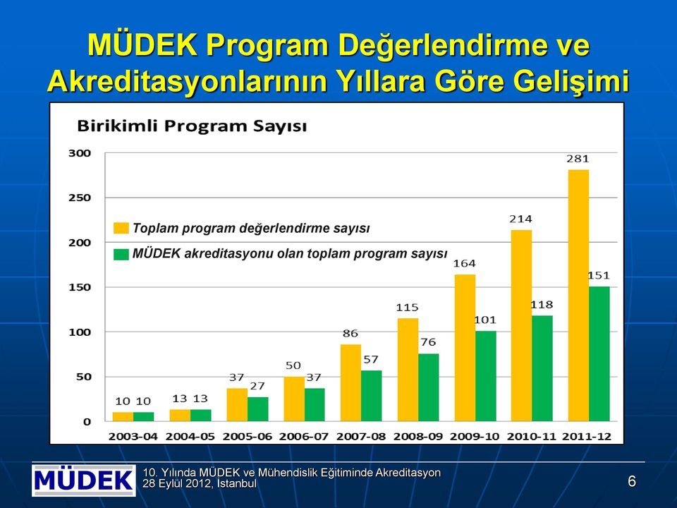 Tplam prgram değerlendirme sayısı MÜDEK