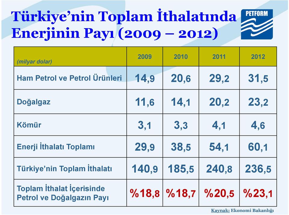 Enerji İthalatı Toplamı 29,9 38,5 54,1 60,1 Türkiye nin Toplam İthalatı 140,9 185,5 240,8 236,5