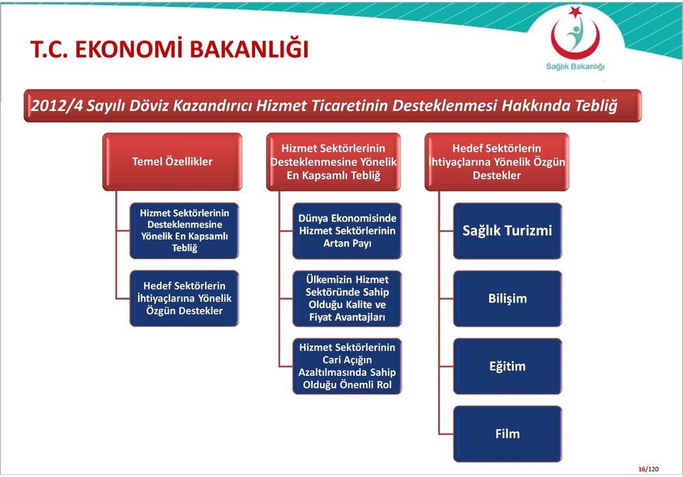 Kapsamlı Tebliğ Dünya Ekonomisinde Hizmet Sektörlerinin Artan Payı Sağlık Turizmi Hedef Sektörlerin İhtiyaçlarına Yönelik Özgün Destekler Ülkemizin